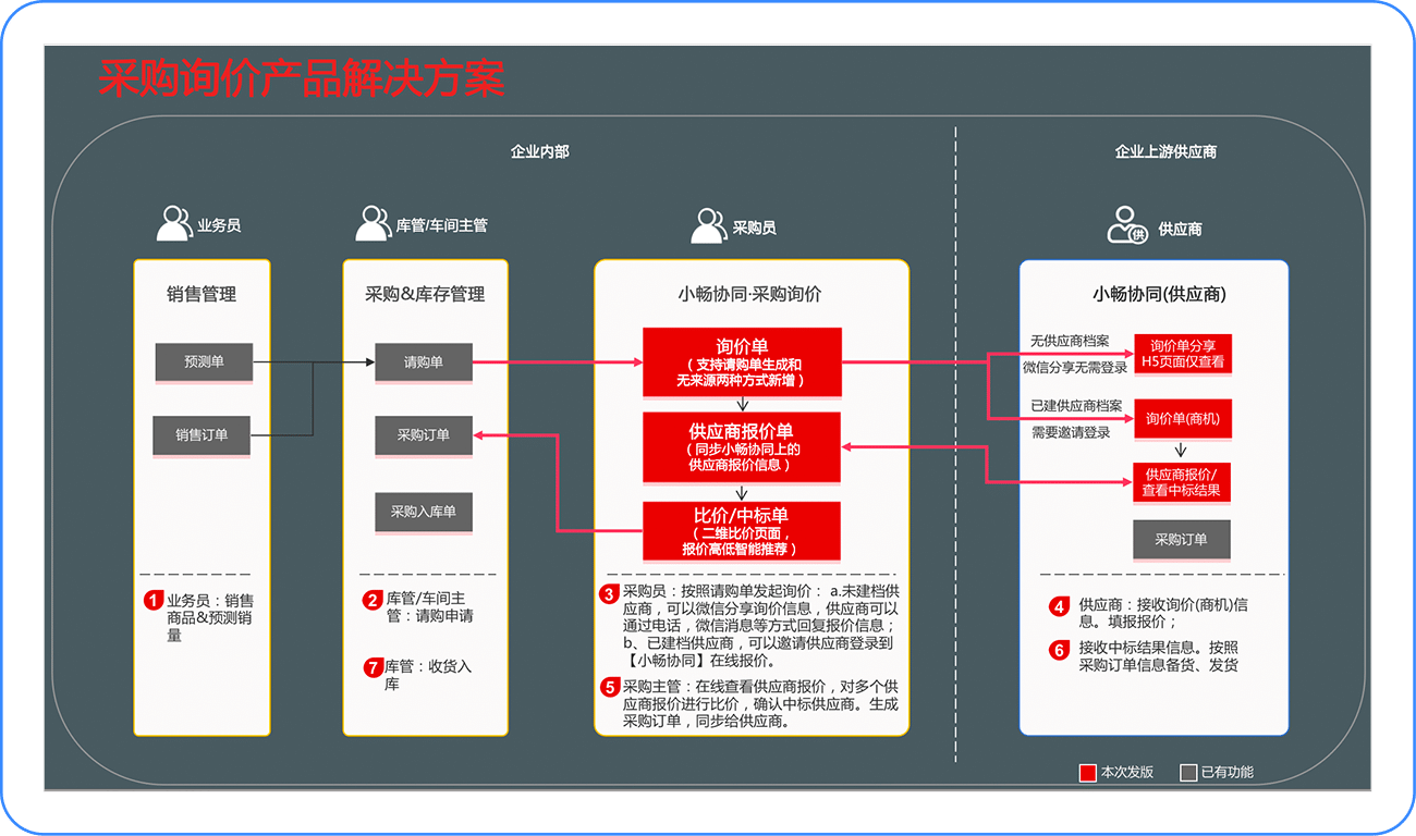 业务流程图